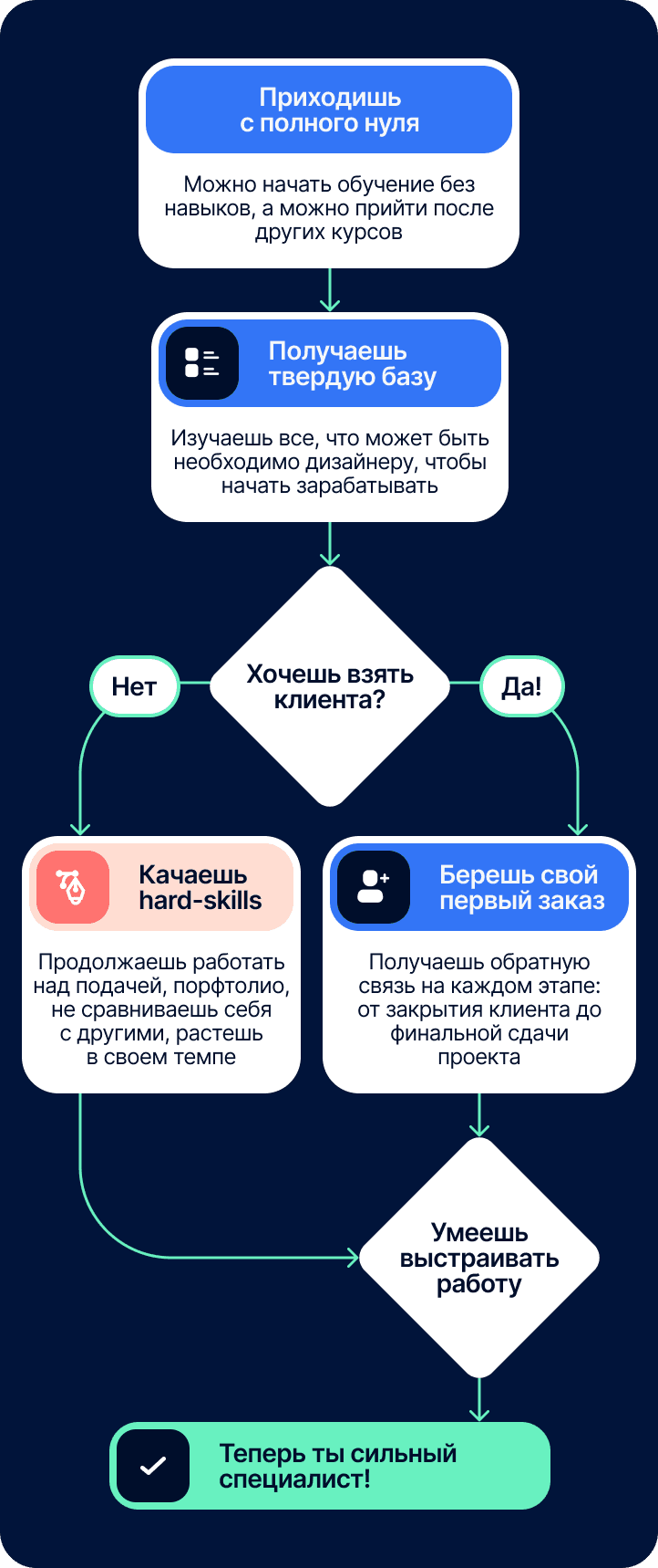 Формат обучения "Pro Design"